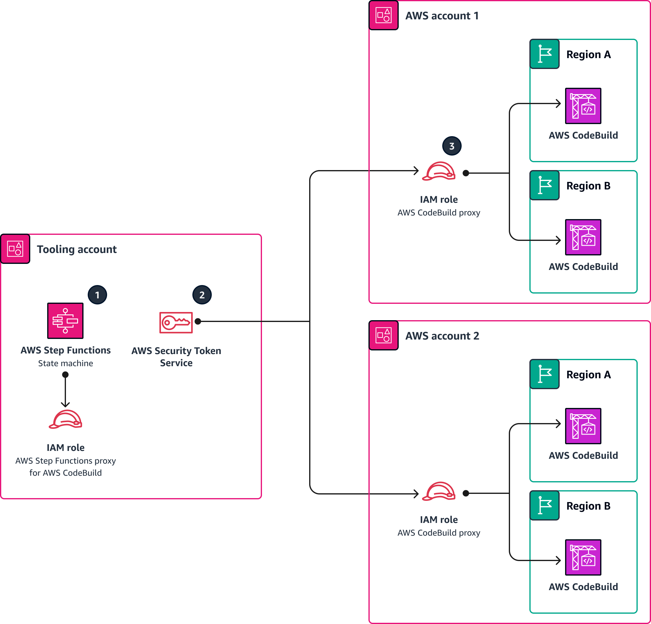 How This Affects Different Types of AWS Customers - visual representation