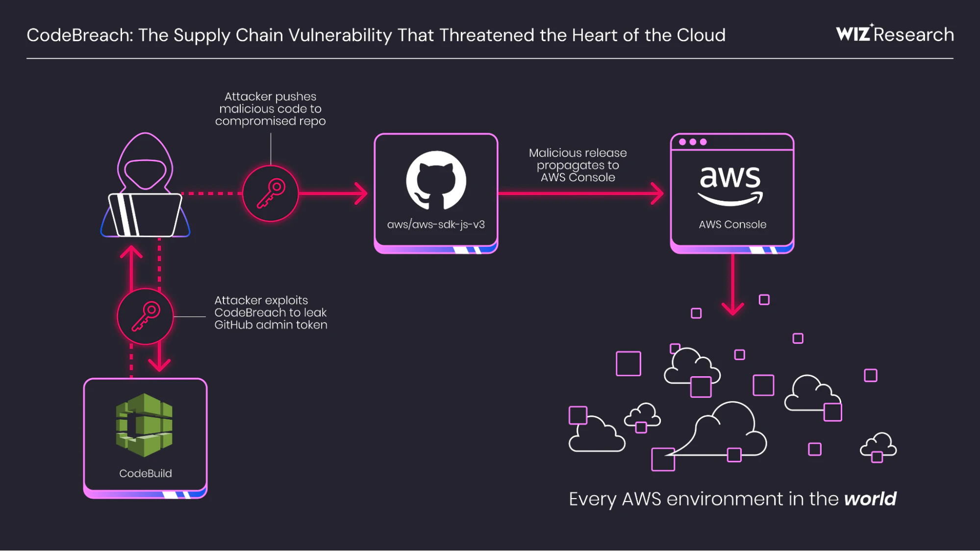The Timeline: August 2025 and the 48-Hour Fix - visual representation