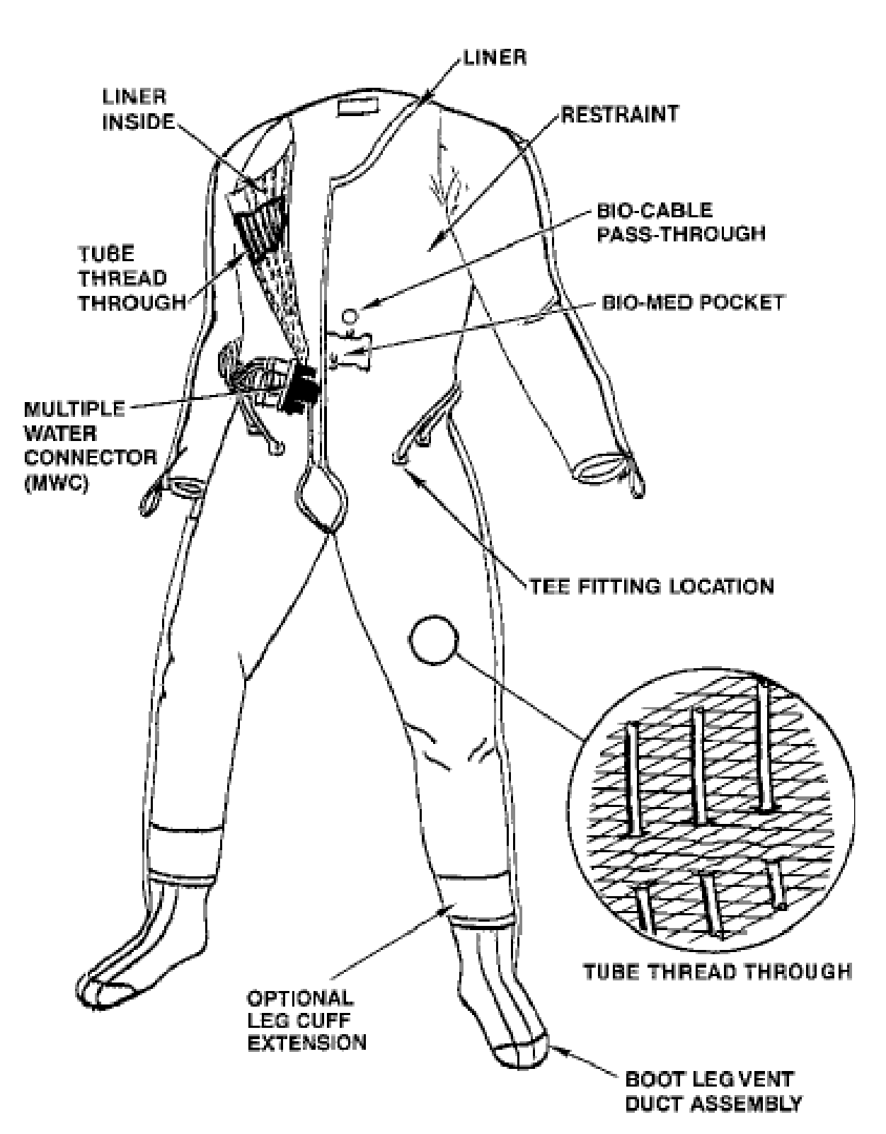 The Liquid Cooling and Ventilation Garment (LCVG) - contextual illustration
