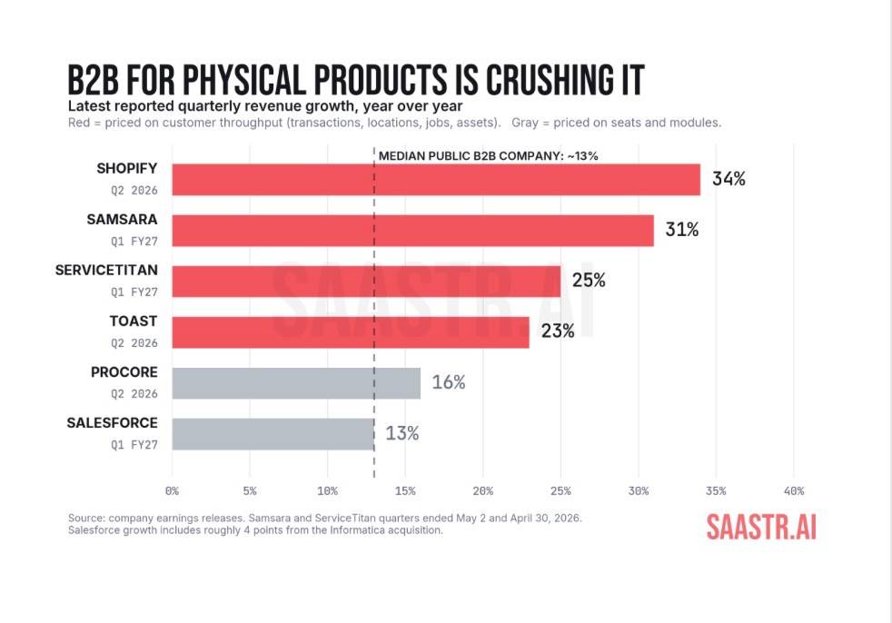 B2B For Physical Products Is Crushing It: Shopify +34%, Toast +23%, Samsara +30% | SaaStrAI