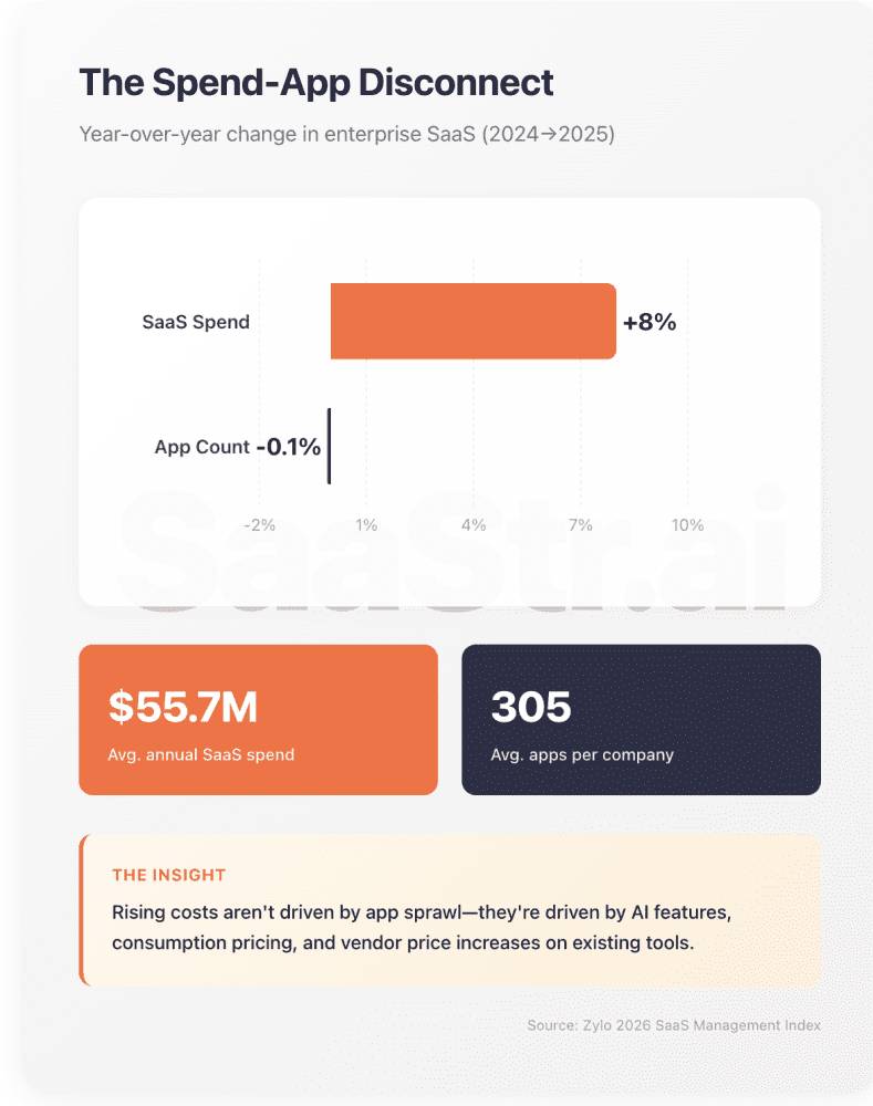 B2B SaaS Spend Surges 8% as AI Spending Doubles in 2025