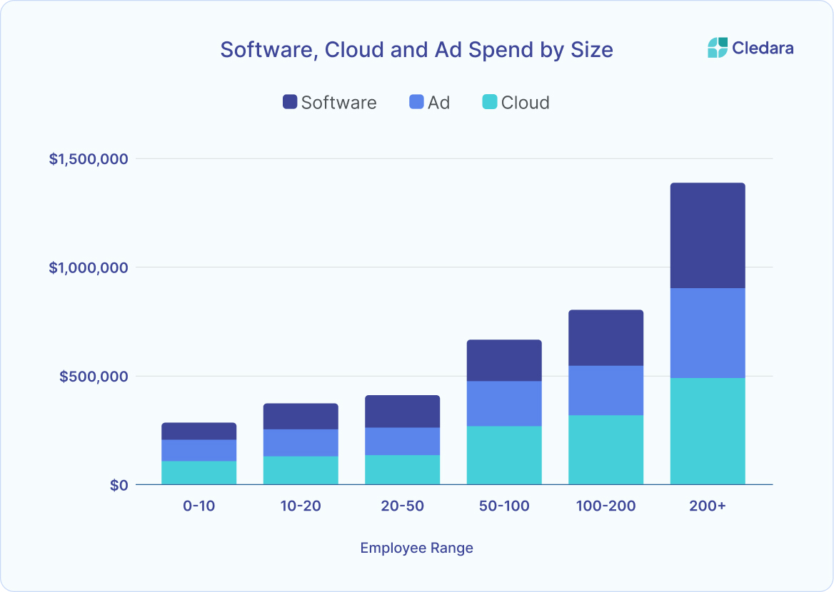 License Waste at $19.8M Per Company (And Growing) - visual representation