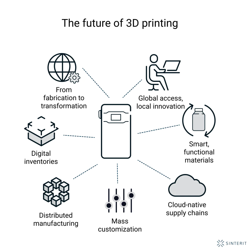 Future Trends in 3D Printing - contextual illustration