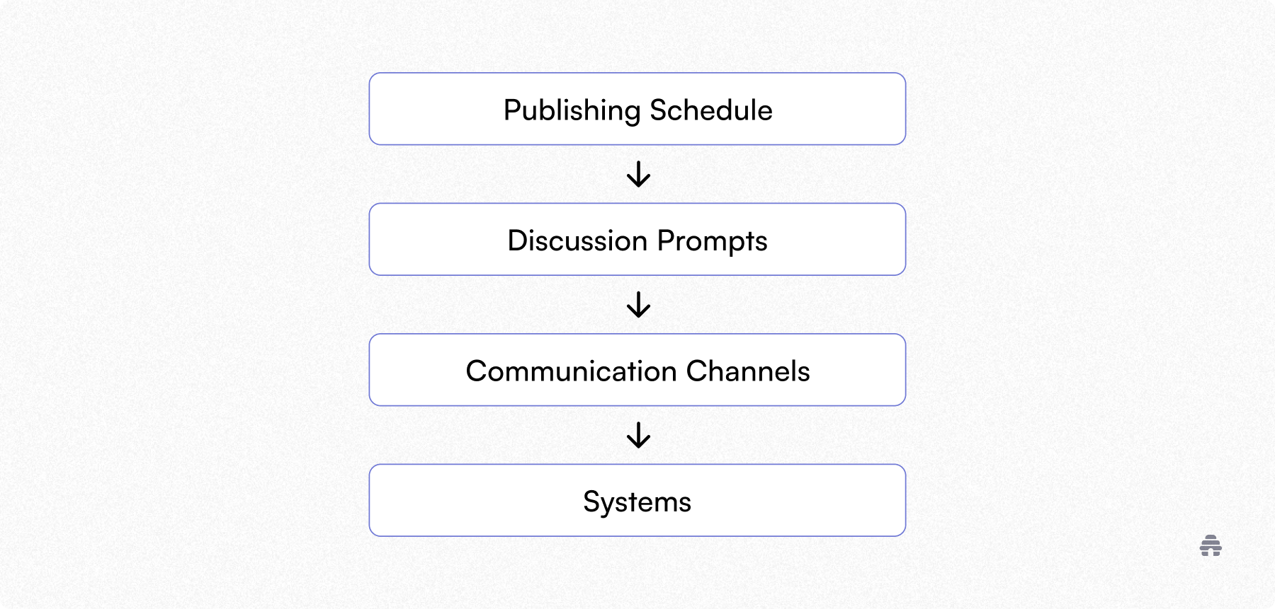 How Beehiiv's Community Tool Works - contextual illustration