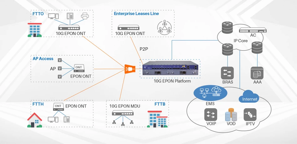 Technical Overview of 10 Gb E - visual representation