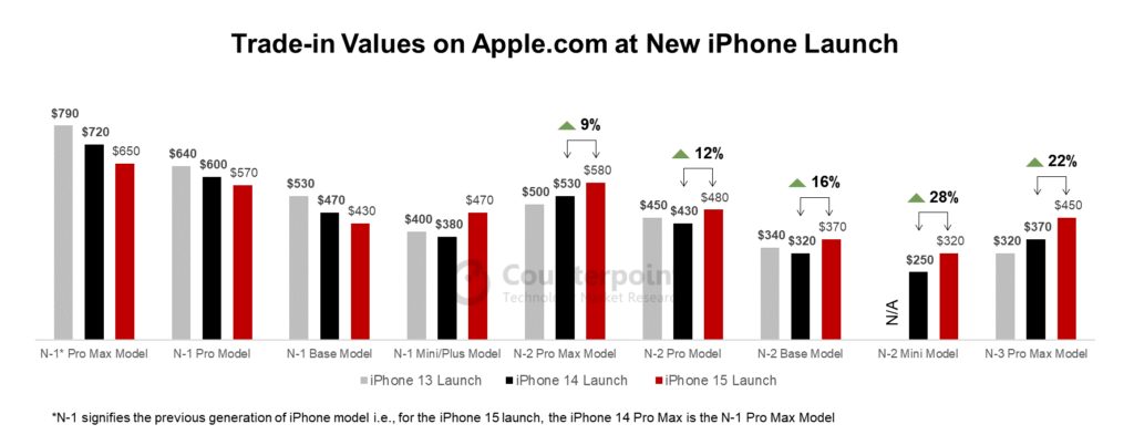 Mac Trade-In Values and Strategy - visual representation