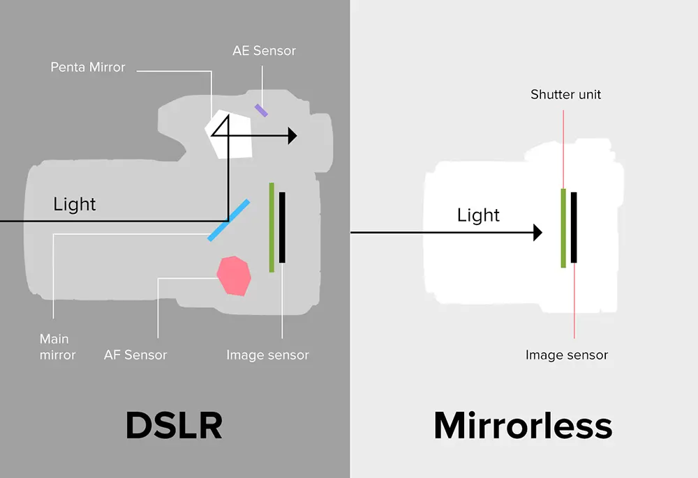 Full-Frame Mirrorless: When You're Ready to Upgrade - visual representation