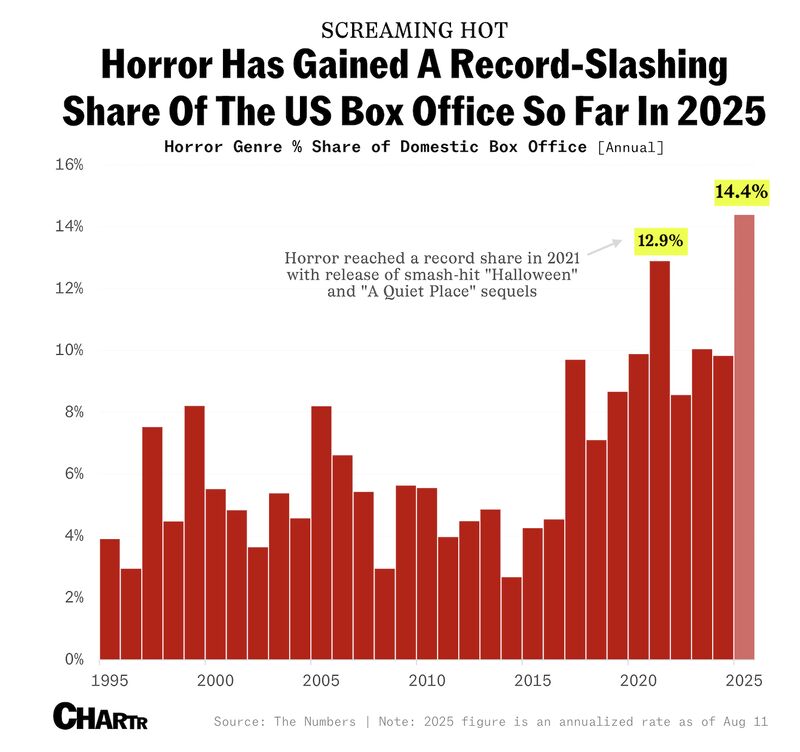 Why Horror Became 2025's Most Vital Genre - contextual illustration