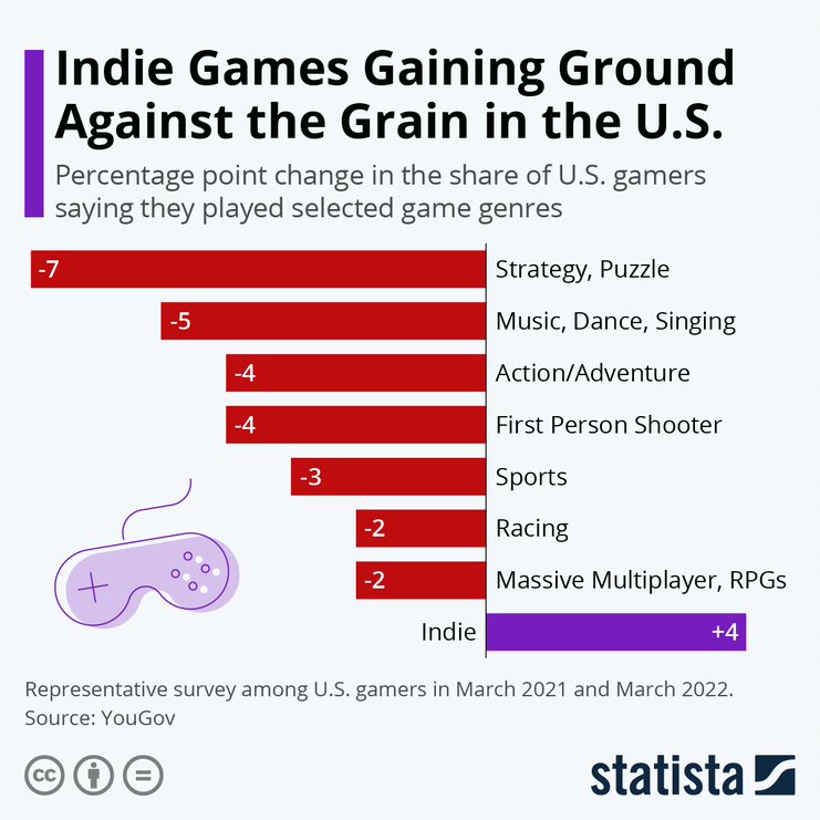 How Indie Games Have Completely Changed the Gaming Landscape - visual representation