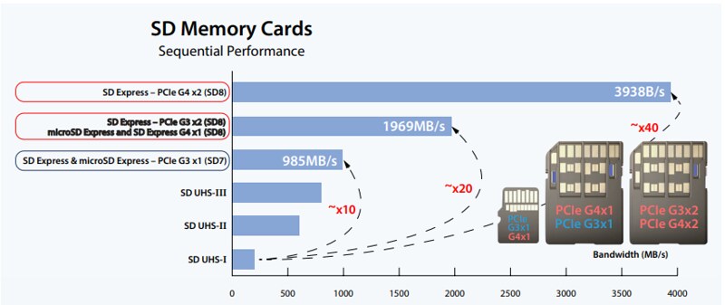 Understanding micro SD Express vs. Traditional micro SD - visual representation