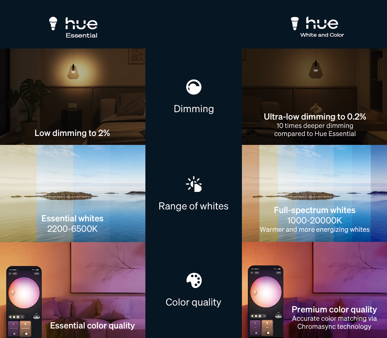 The Top Three Philips Hue Smart Light Models - visual representation