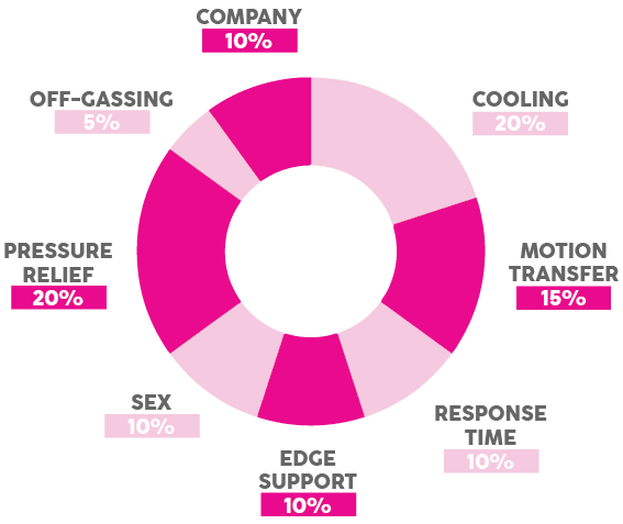 What We're Looking For in a Mattress (And How We Test) - contextual illustration