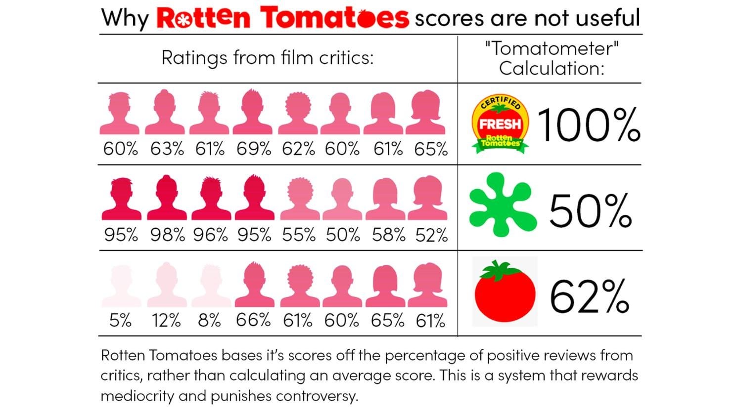 Understanding Rotten Tomatoes Ratings and What They Actually Mean - contextual illustration