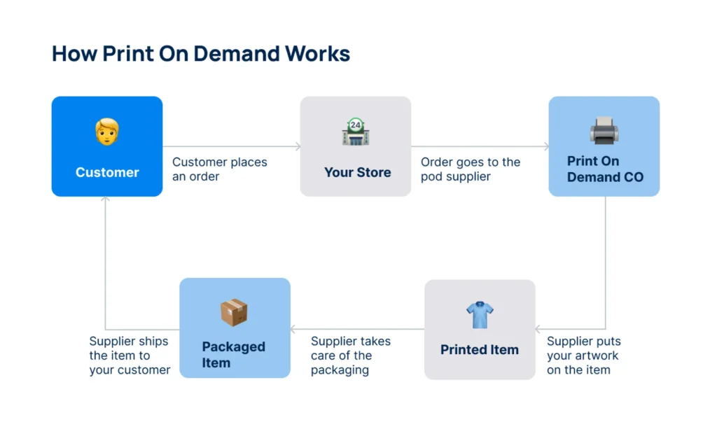 Understanding Print-on-Demand Before You Choose Products - contextual illustration