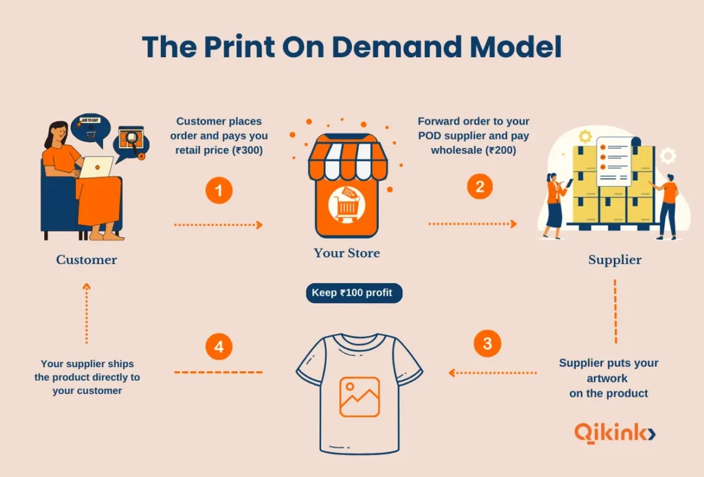 Who Actually Succeeds With Print-on-Demand? - contextual illustration
