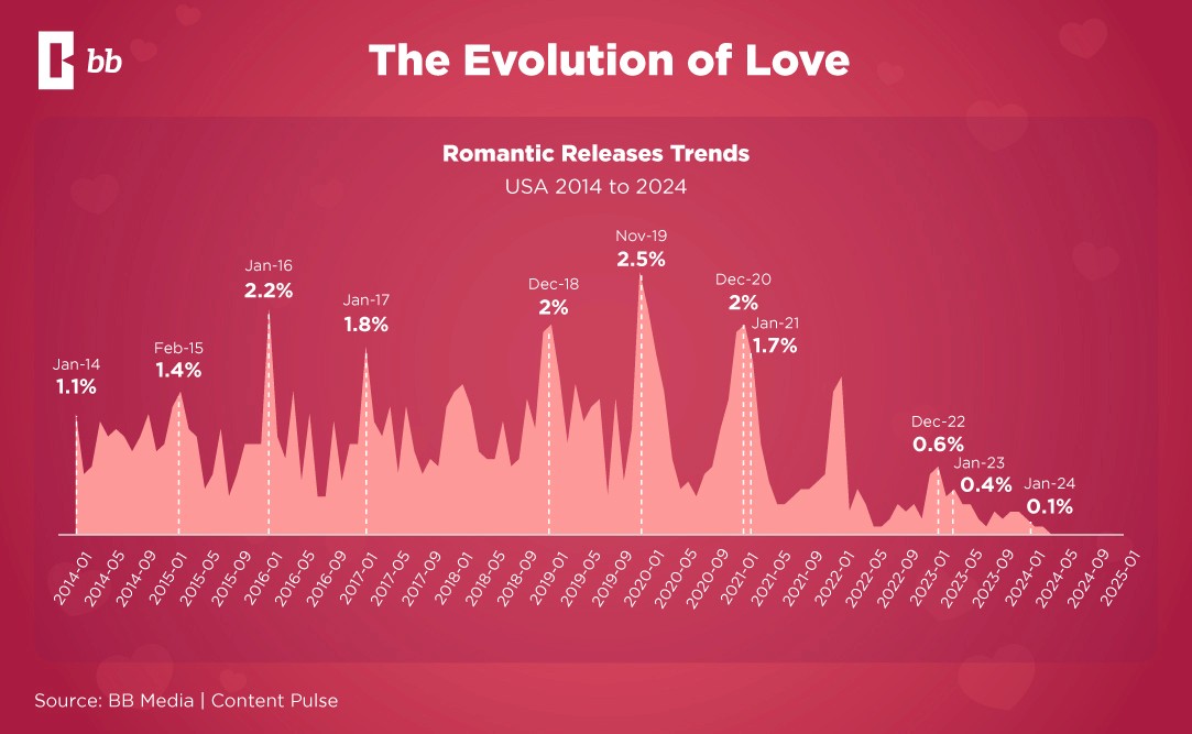 The Evolution of Streaming Romance: How Disney+ Stands Out - contextual illustration