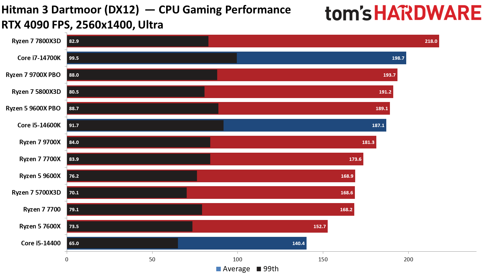 The Processor: AMD Ryzen 5 9600X Performance Deep Dive - visual representation