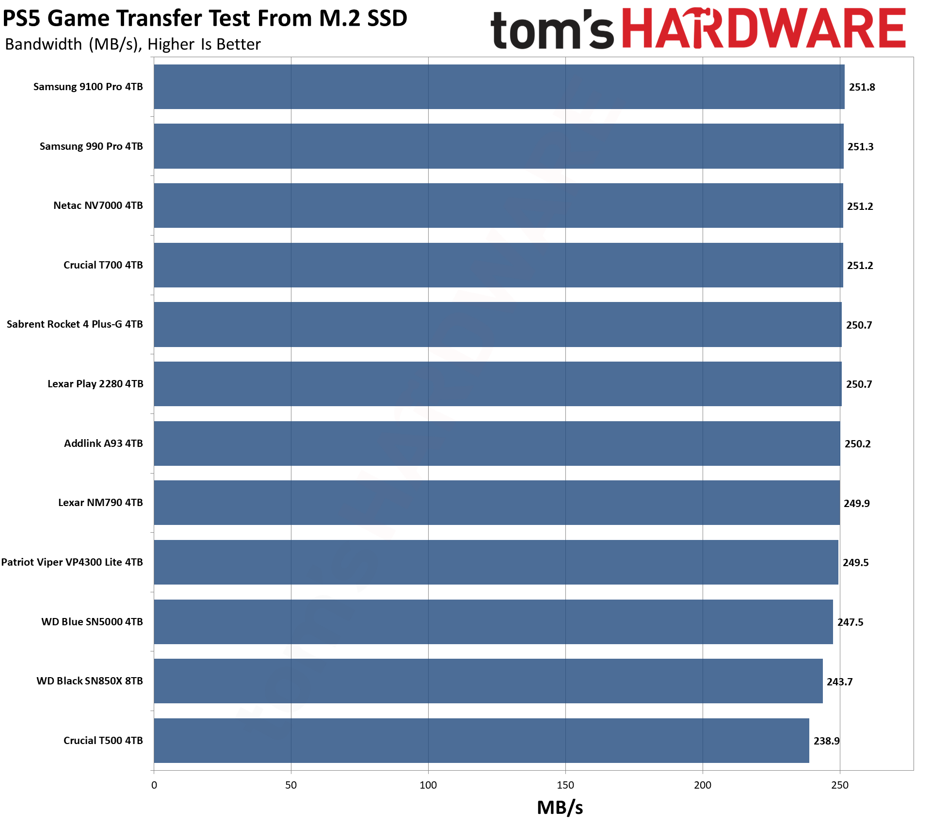Crucial T500: Maximum Speed on a Budget - visual representation