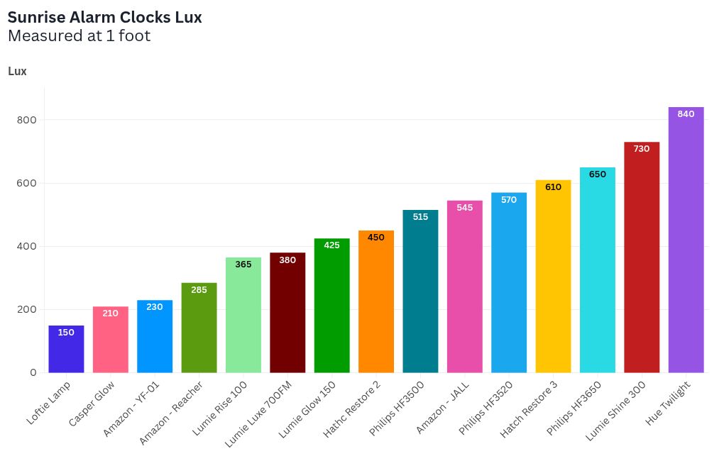 Top Sunrise Alarm Clocks of 2026 - contextual illustration
