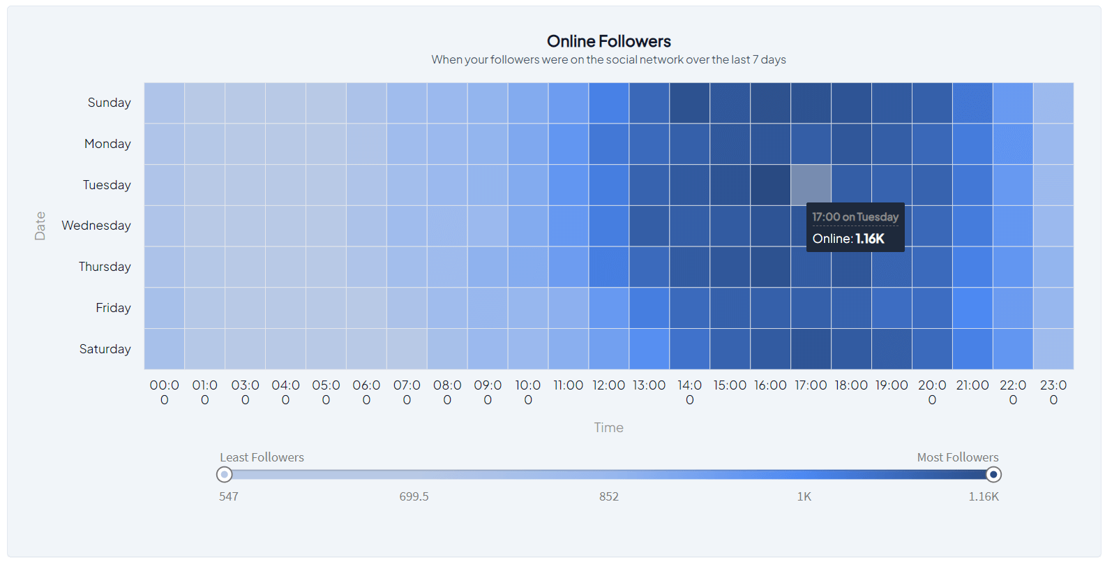 Case Studies: Real Posting Strategies - visual representation