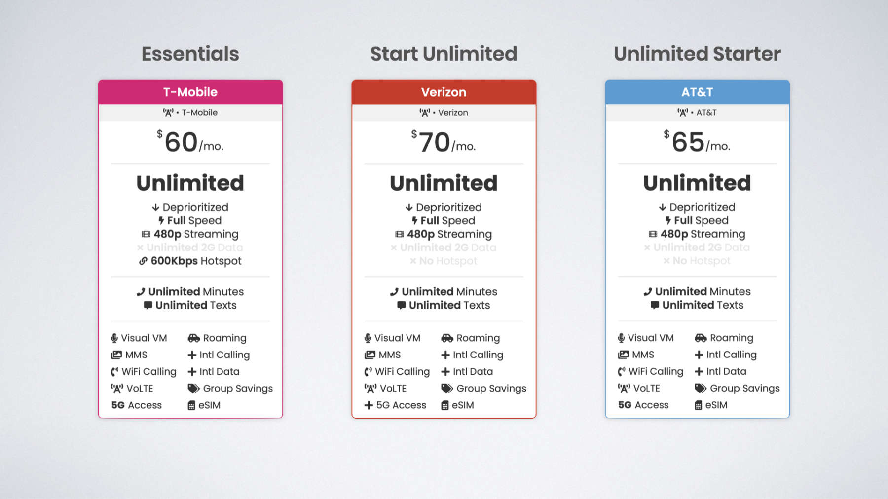 Head-to-Head Comparison: T-Mobile vs AT&T vs Verizon - visual representation