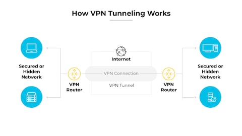 How VPNs Actually Work and Why You Need One - visual representation