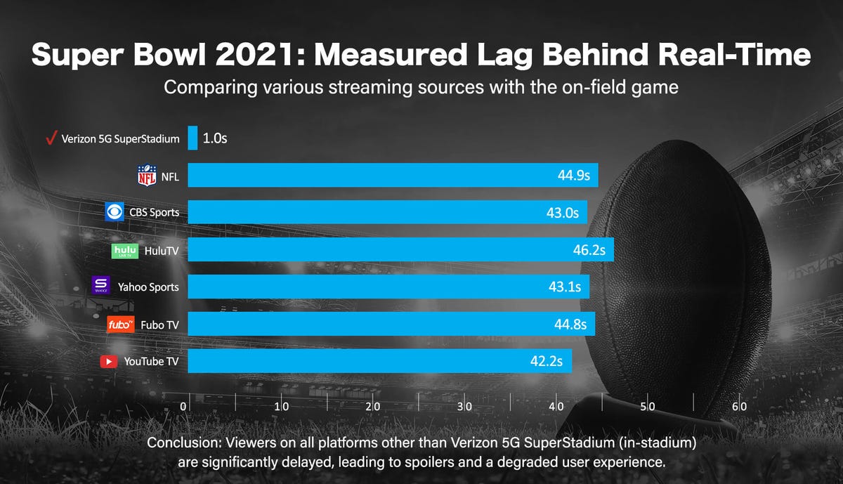 The Best VPNs for Super Bowl Streaming: Detailed Comparison - contextual illustration