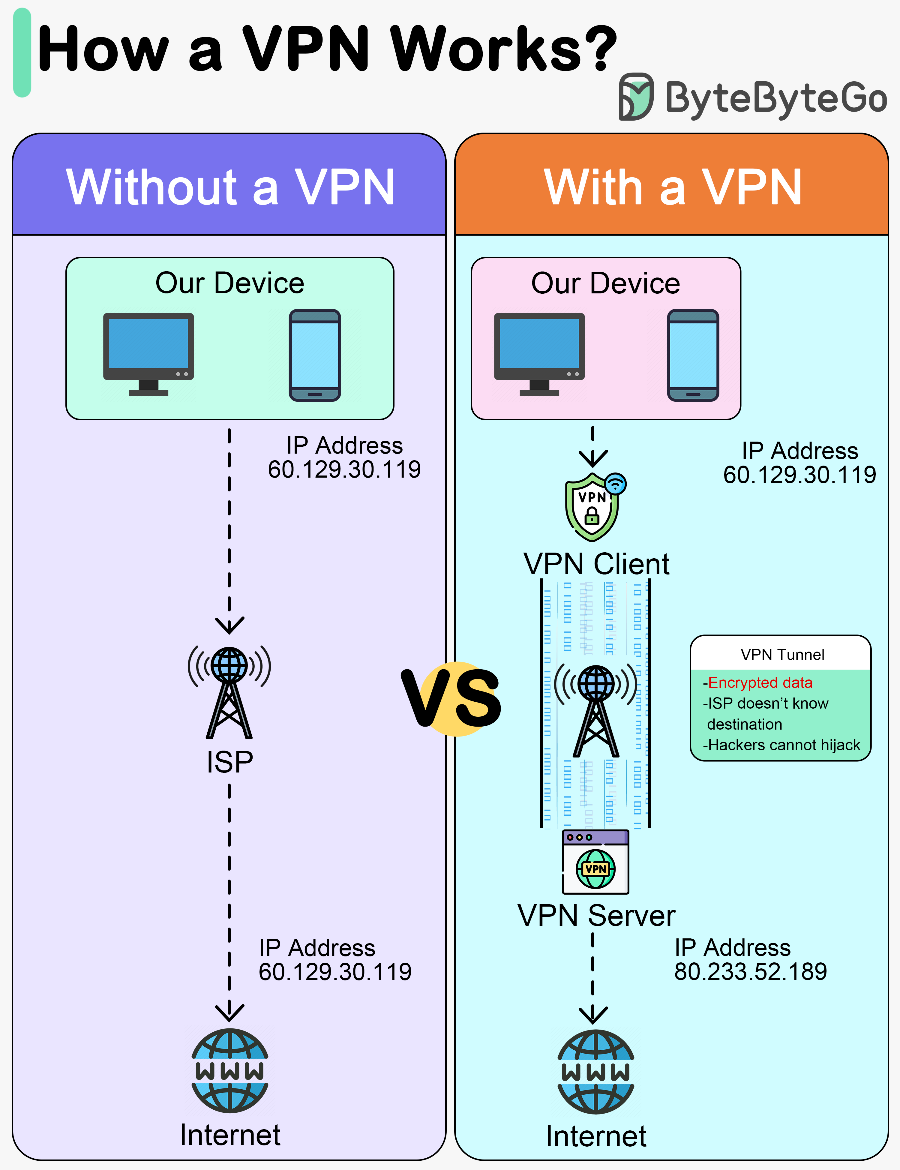 What Is a VPN and How Does It Actually Work? - contextual illustration