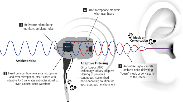 Understanding Noise-Canceling Technology - contextual illustration