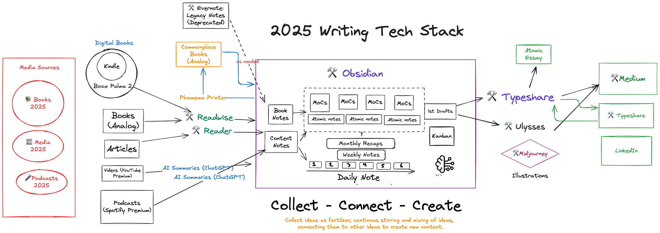Understanding the Writing App Landscape in 2025 - visual representation