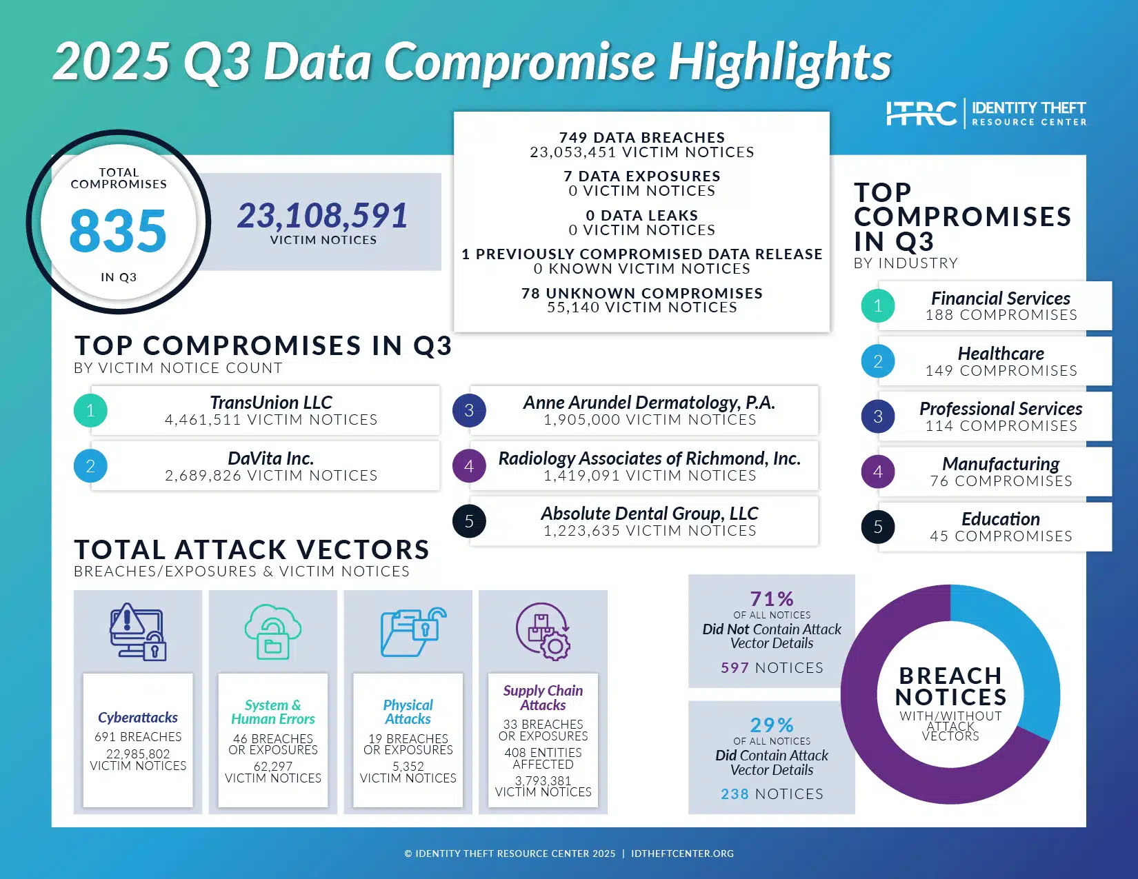 The Scope: 1.4 Million Exposed Records Confirmed - visual representation