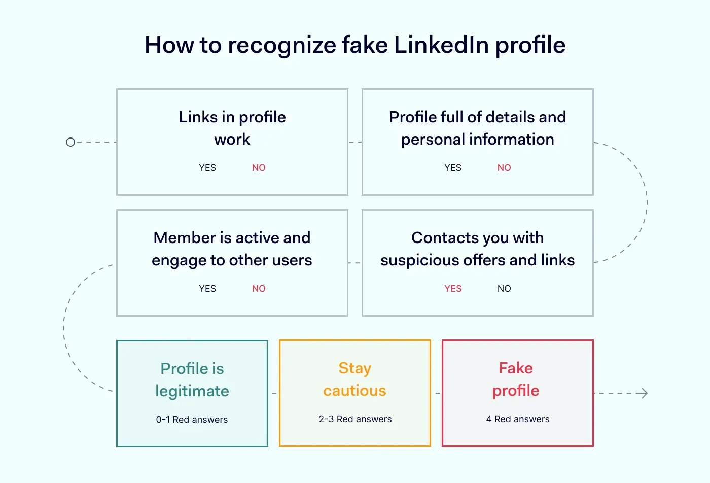 Recognizing Fake LinkedIn Job Alerts - visual representation