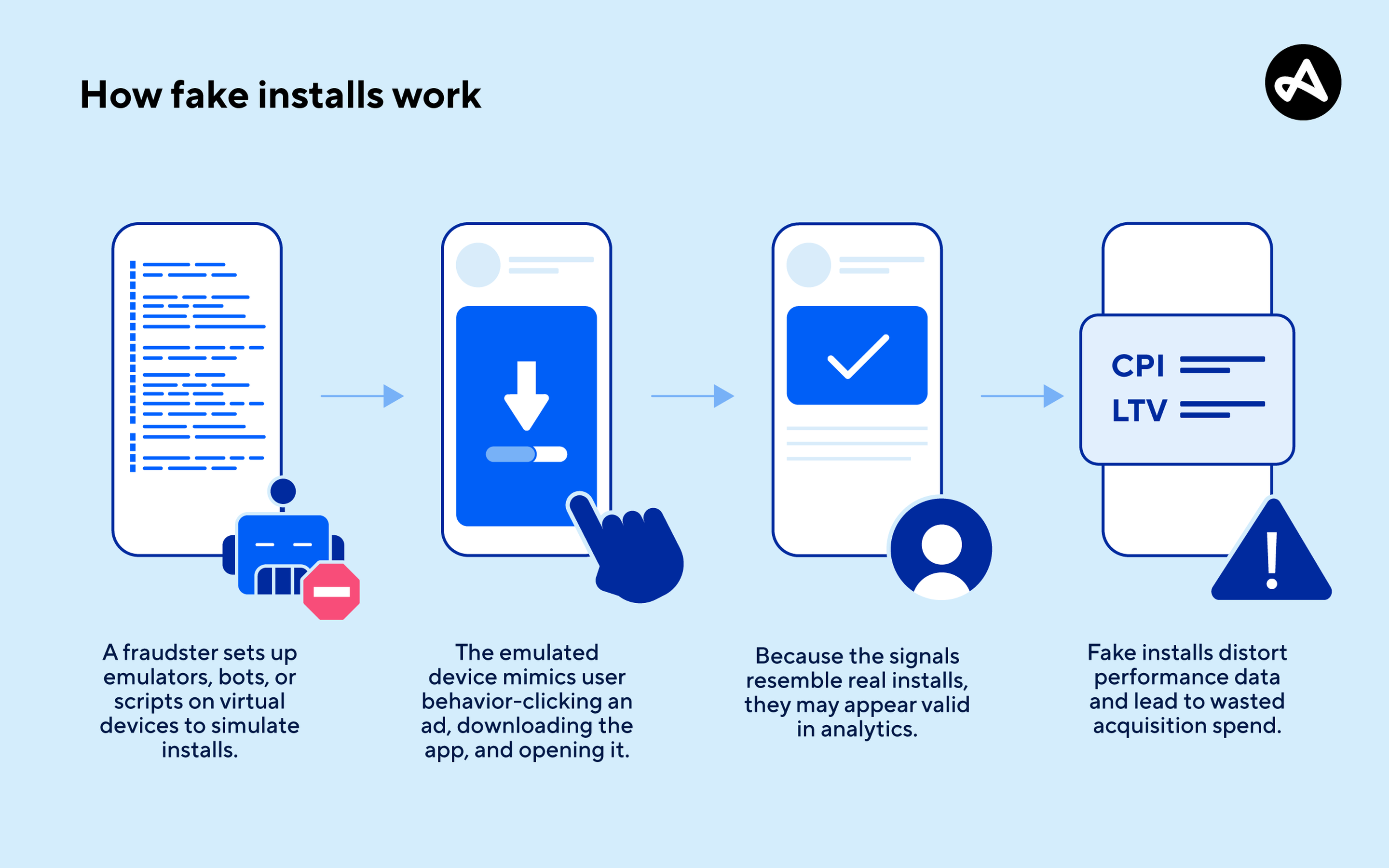 The Rise of Fake Software Installers - visual representation