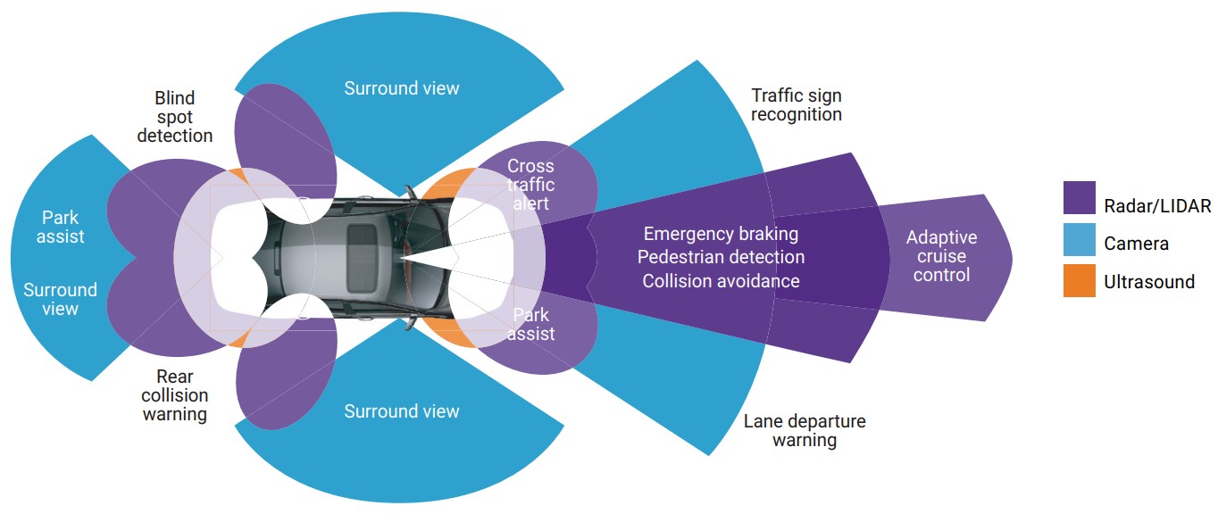 Technical Details of Sensor Integration - contextual illustration
