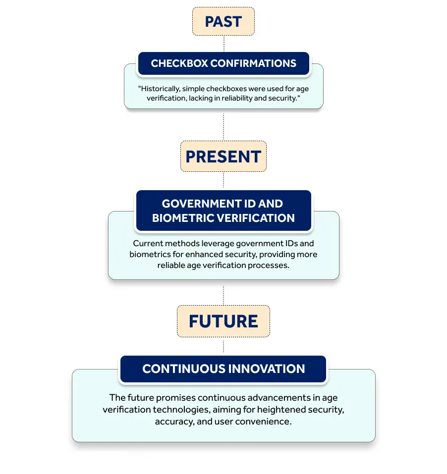 Current Age Verification Methods - contextual illustration