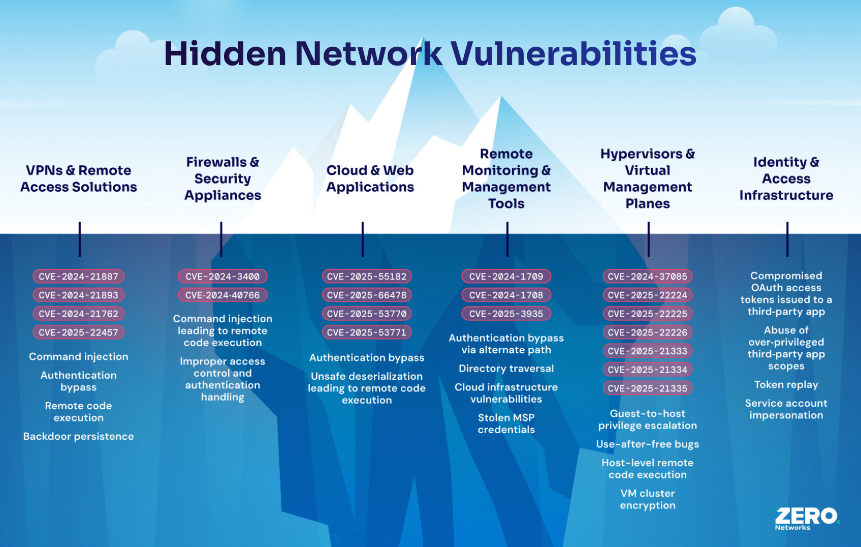 Exposed Instances: The Numbers - visual representation