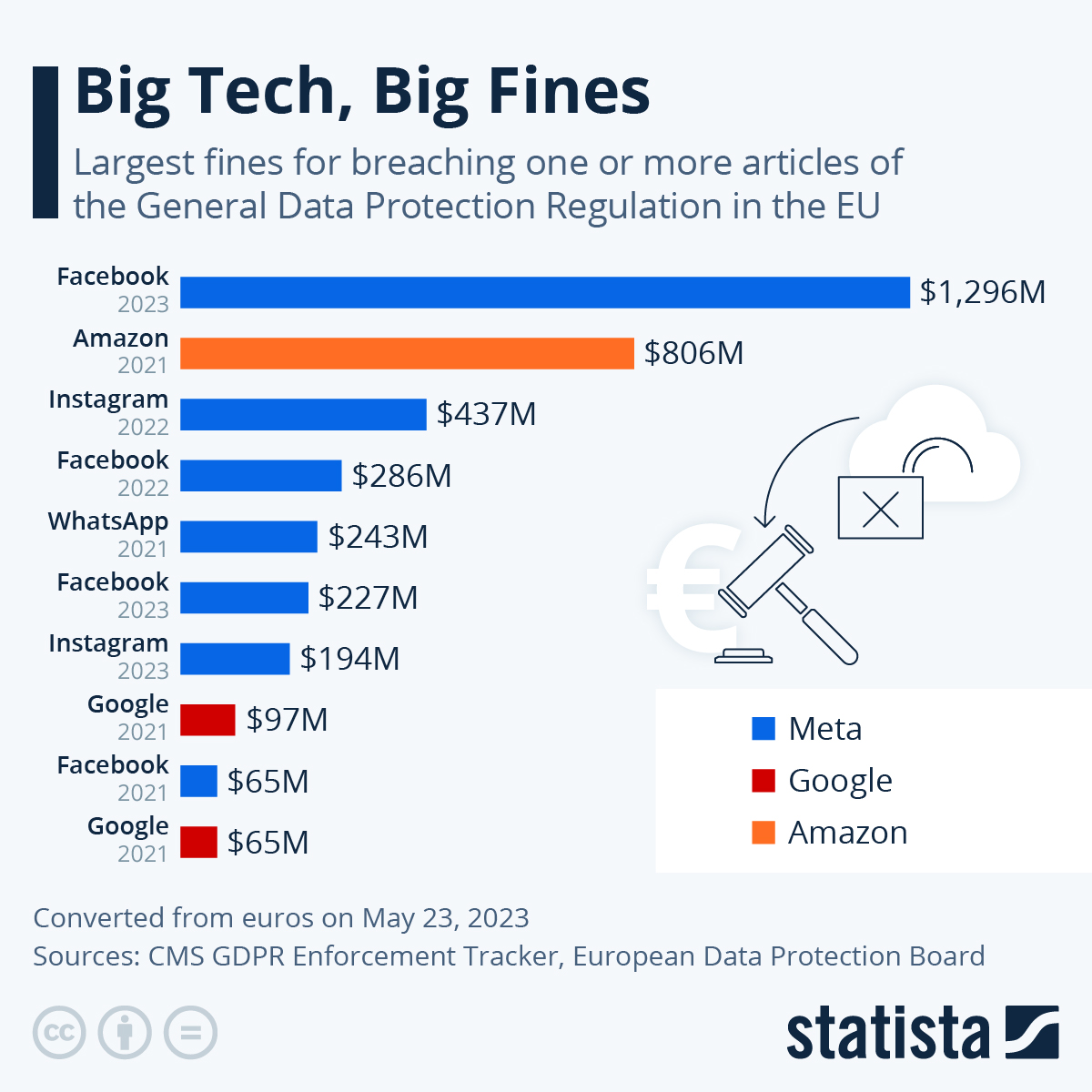 The Privacy Violations Behind the Fines - visual representation