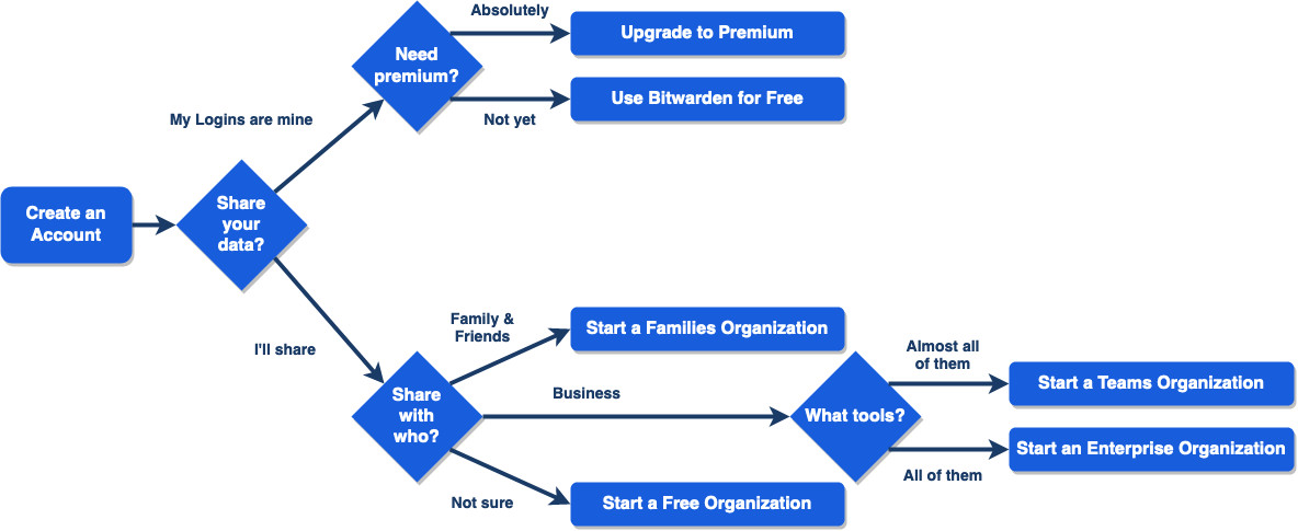 Common Mistakes People Make with Password Managers - visual representation