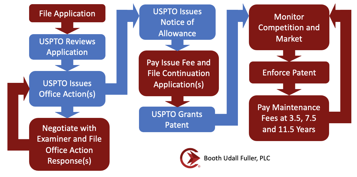 Understanding the Technologies Involved - visual representation