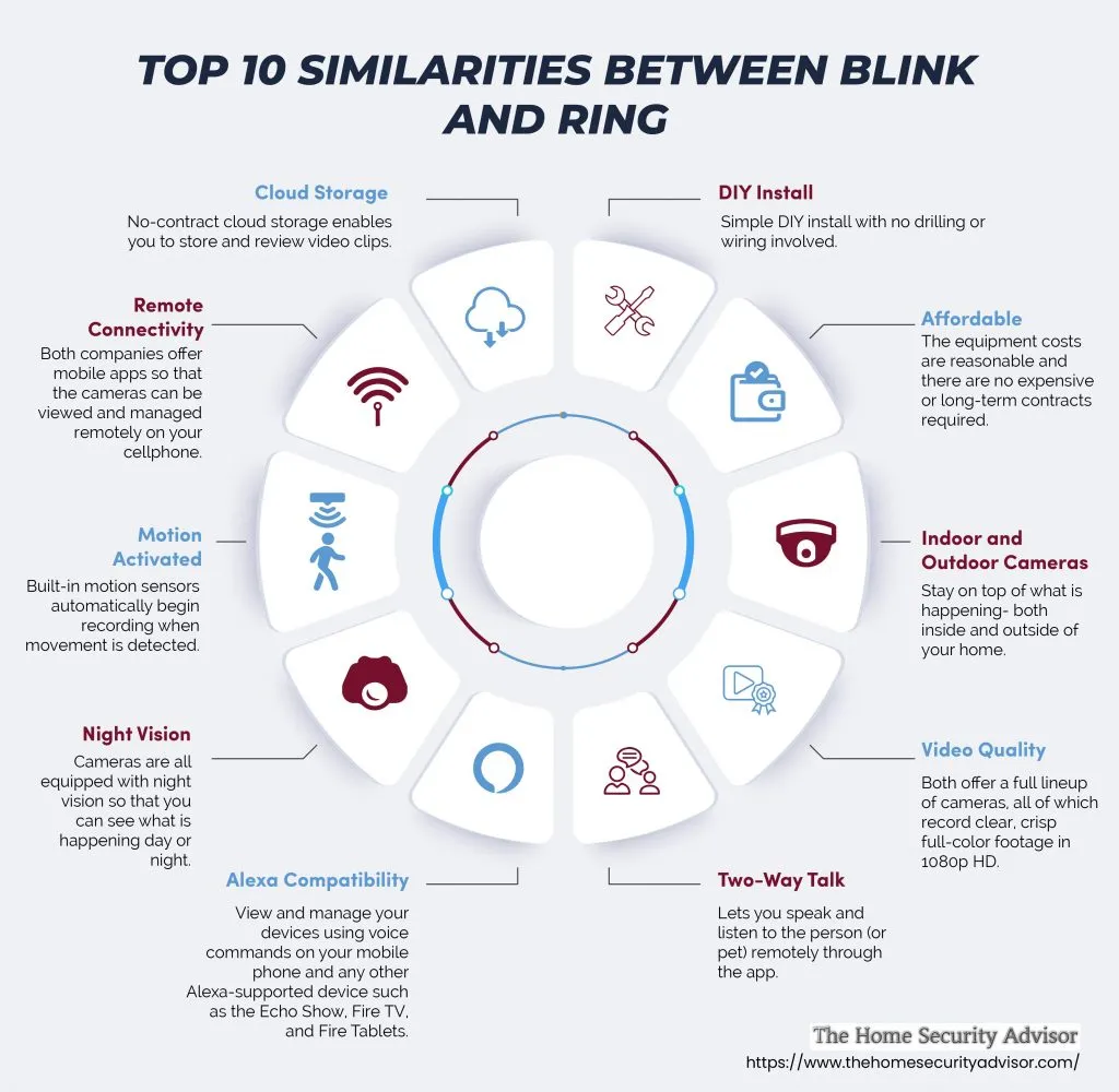 Ring Doorbells: Feature-Rich and Versatile - visual representation