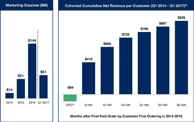 Understanding Blue Apron's Meal Pricing Structure - visual representation