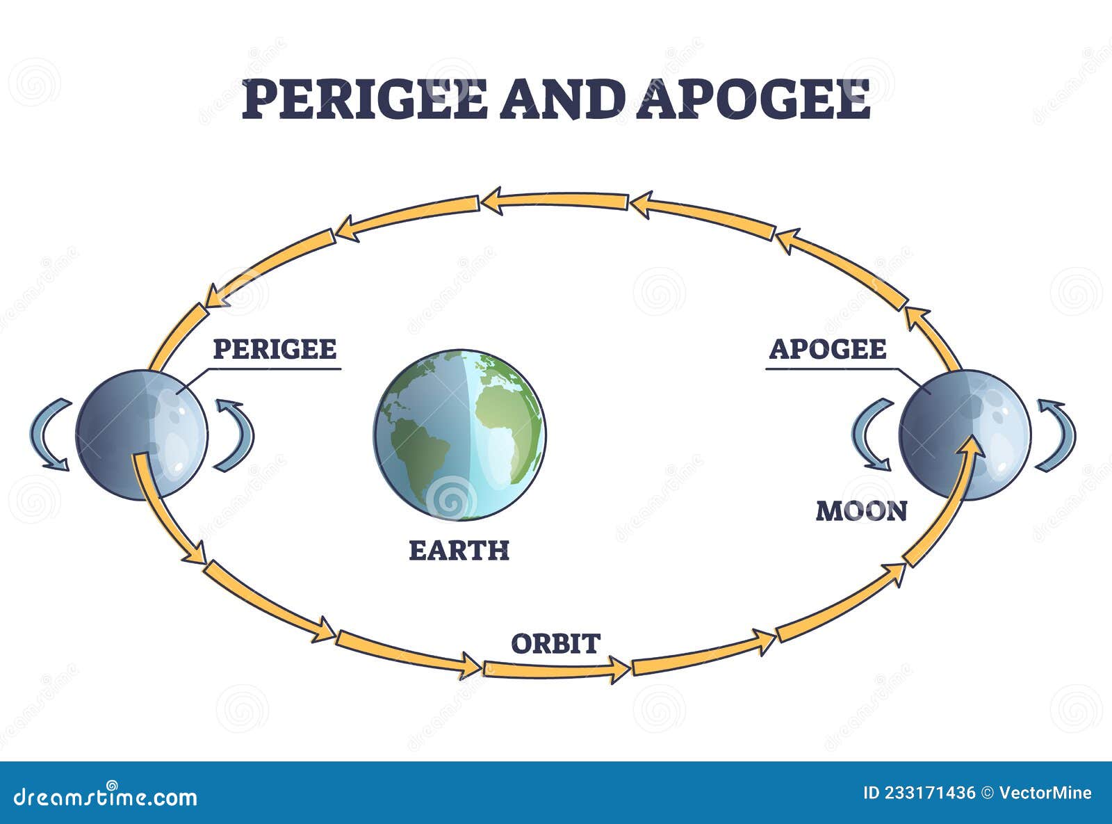 Understanding Orbital Mechanics - visual representation