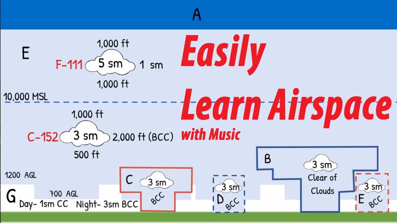 Corrective Measures and FAA Clearance - visual representation