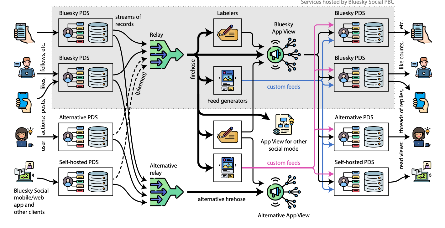How Does Bluesky's AI Work? - contextual illustration