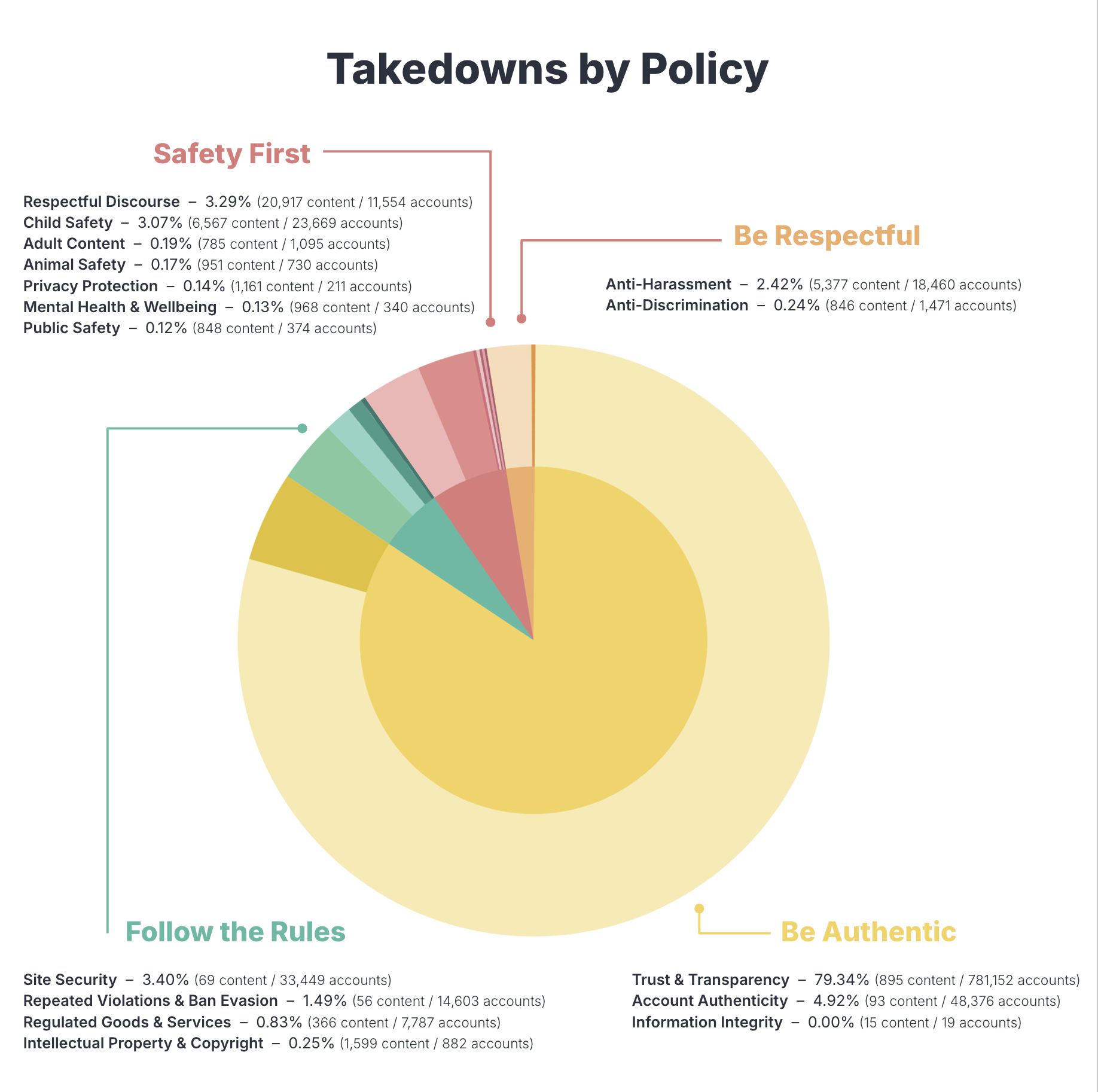 Moderation at Scale: User Reports Jump 54% - visual representation