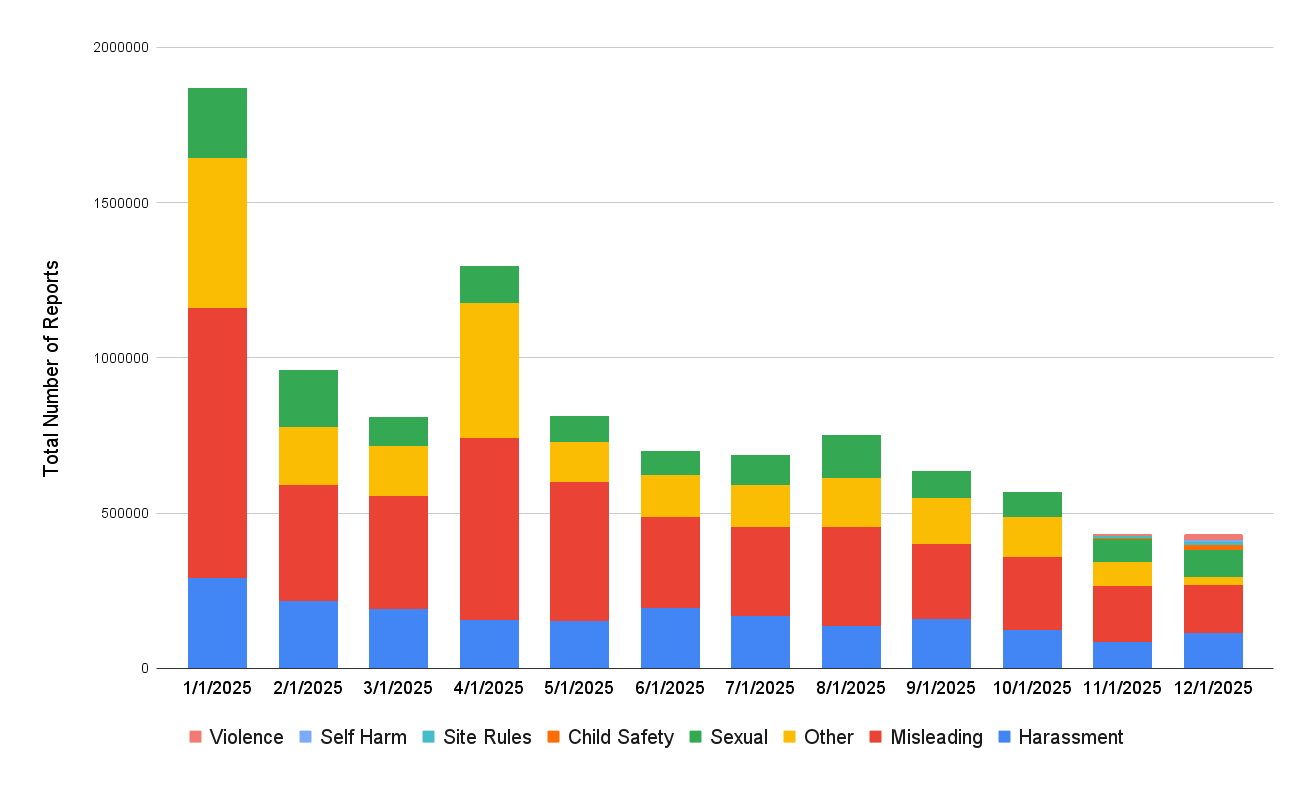 The Content Enforcement Numbers: 2.44 Million Items Removed - visual representation