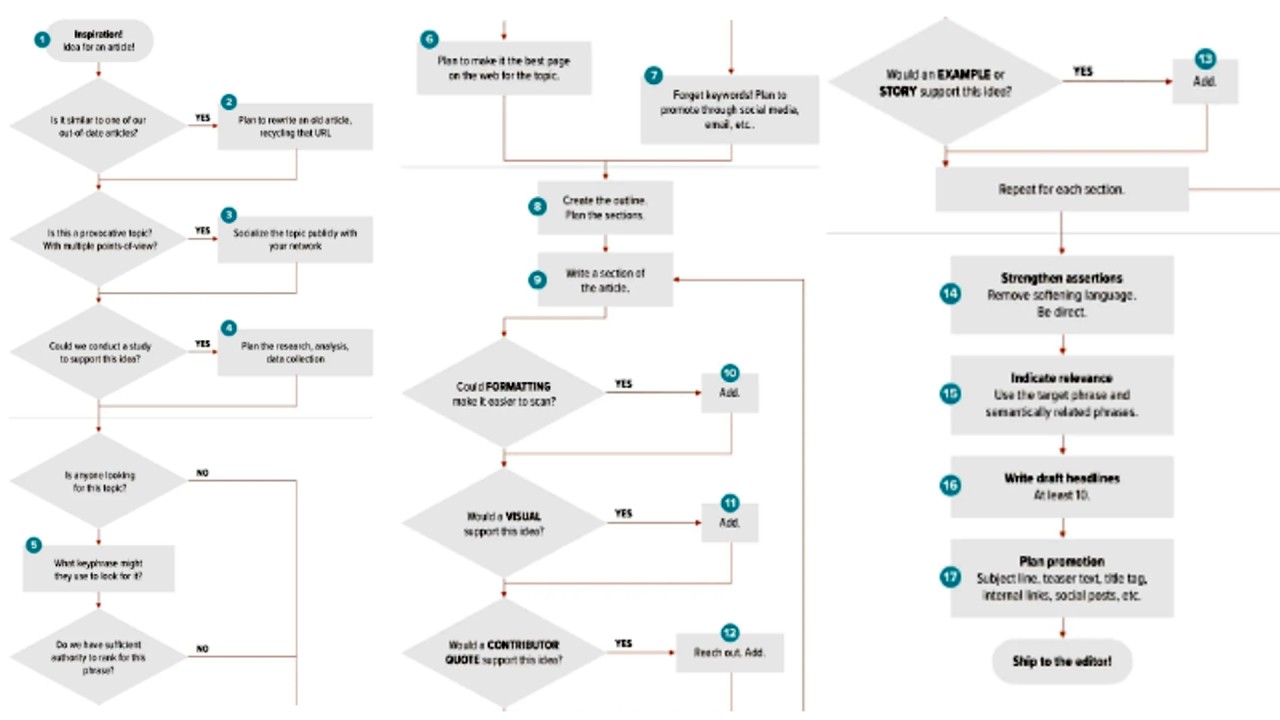 Practical Implementation of Long-Form Content - contextual illustration