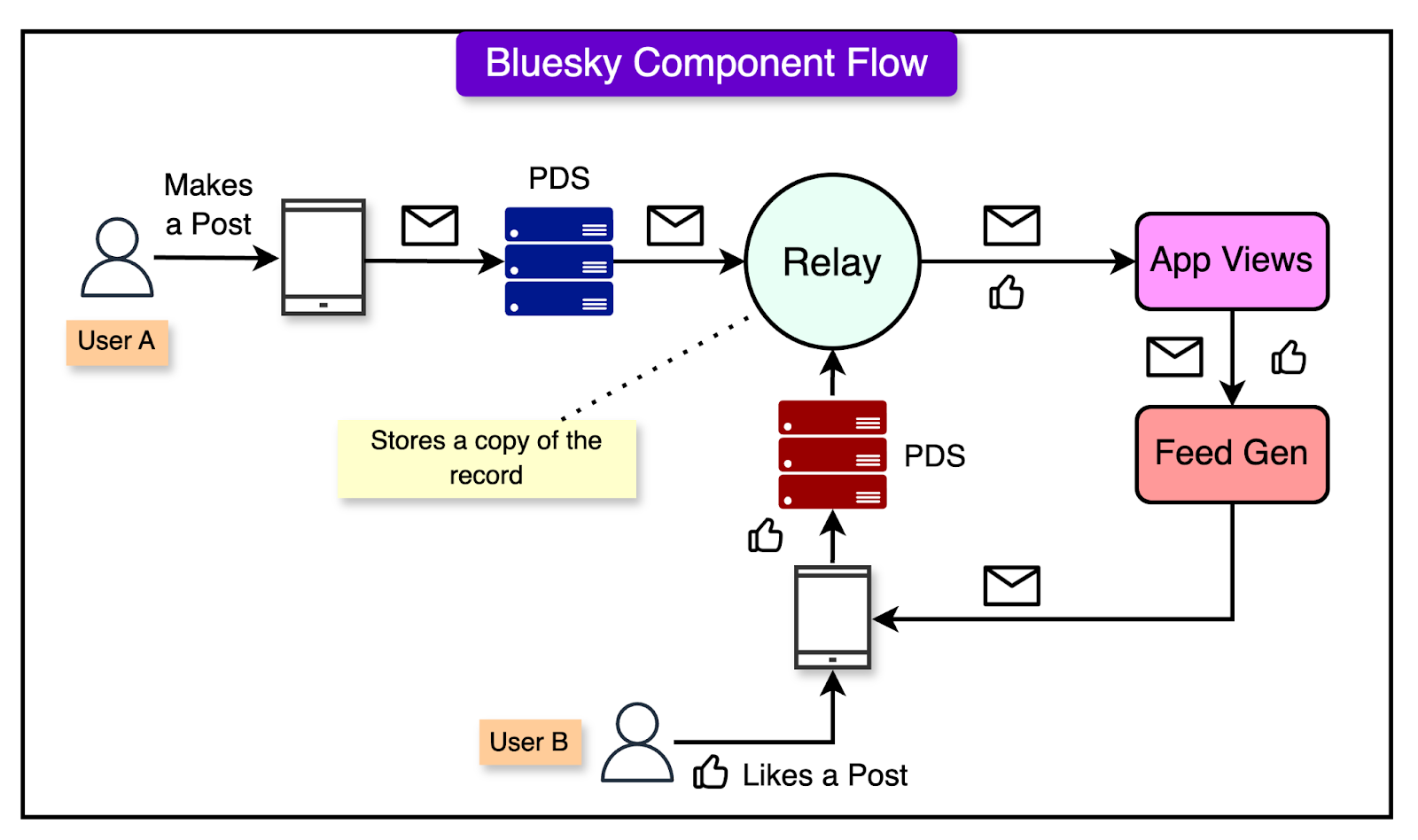 Category - visual representation