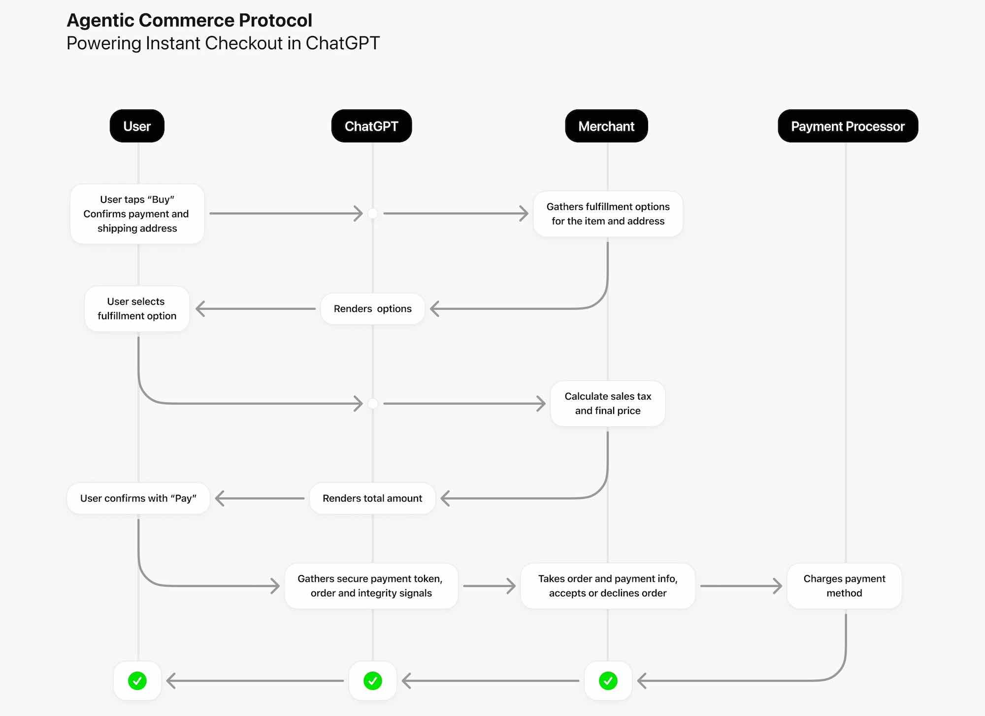 The Agentic Merchant Protocol (AMP) - contextual illustration