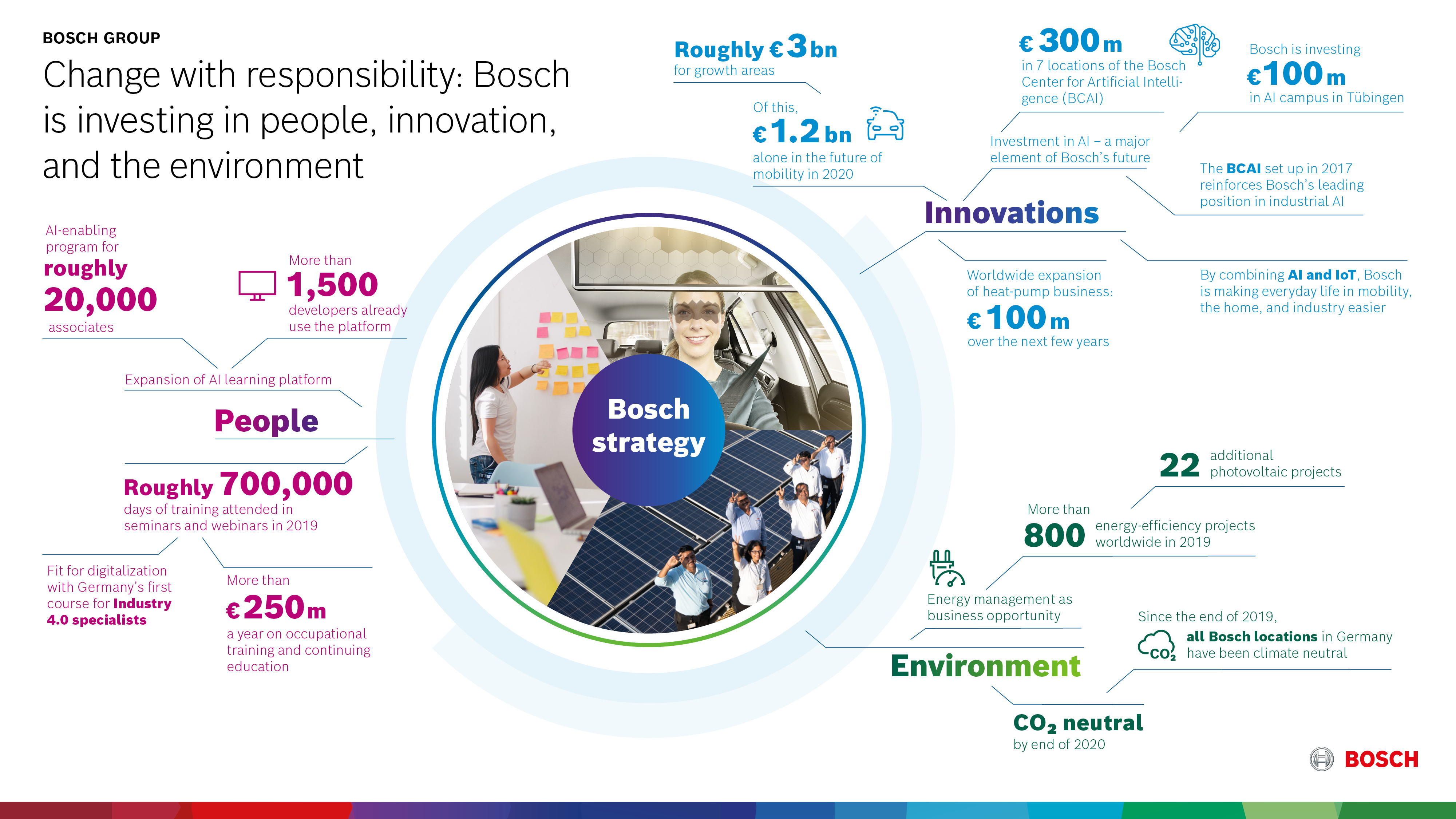 Understanding Bosch: Not Your Average Consumer Brand - contextual illustration